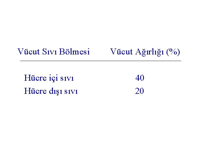 Vücut Sıvı Bölmesi Hücre içi sıvı Hücre dışı sıvı Vücut Ağırlığı (%) 40 20