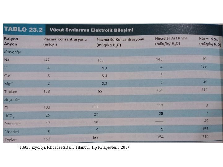 Tıbbi Fizyoloji, Rhoades&Bell, İstanbul Tıp Kitapevleri, 2017 