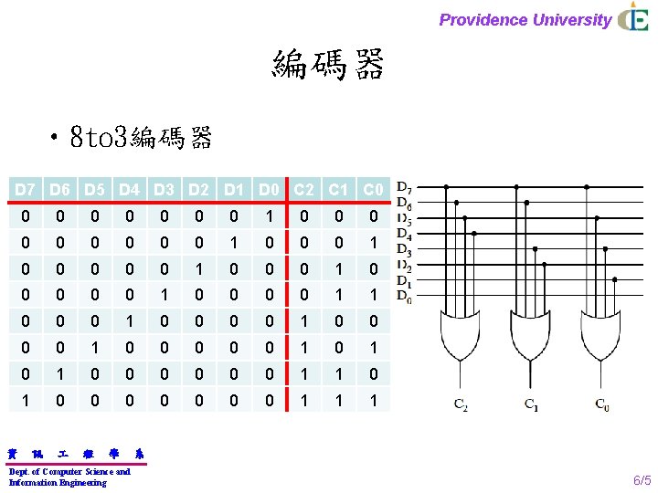 Providence University 編碼器 • 8 to 3編碼器 D 7 D 6 D 5 D