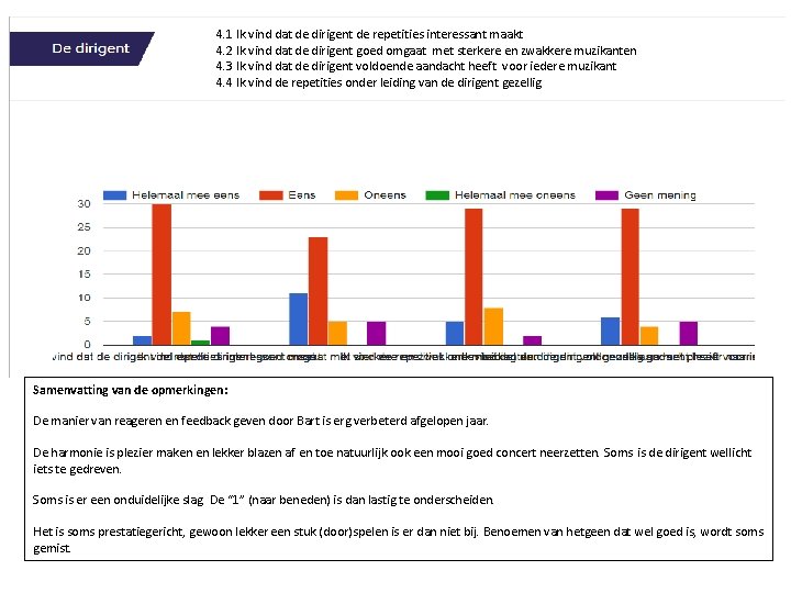 4. 1 Ik vind dat de dirigent de repetities interessant maakt 4. 2 Ik