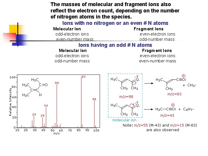 The masses of molecular and fragment ions also reflect the electron count, depending on