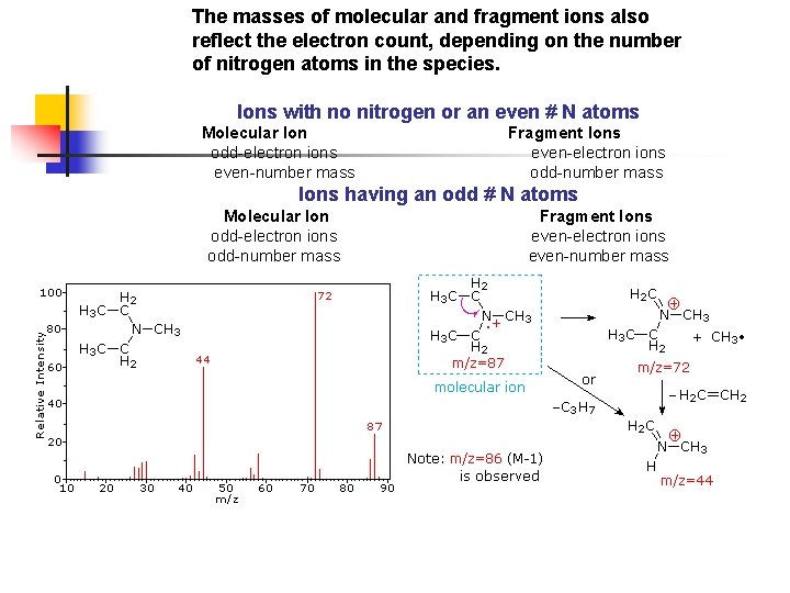 The masses of molecular and fragment ions also reflect the electron count, depending on