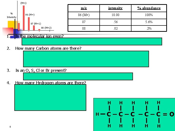 (M-1) % Intensity 86 (M+) m/z intensity % abundance 86 (M+) 10. 00 100%
