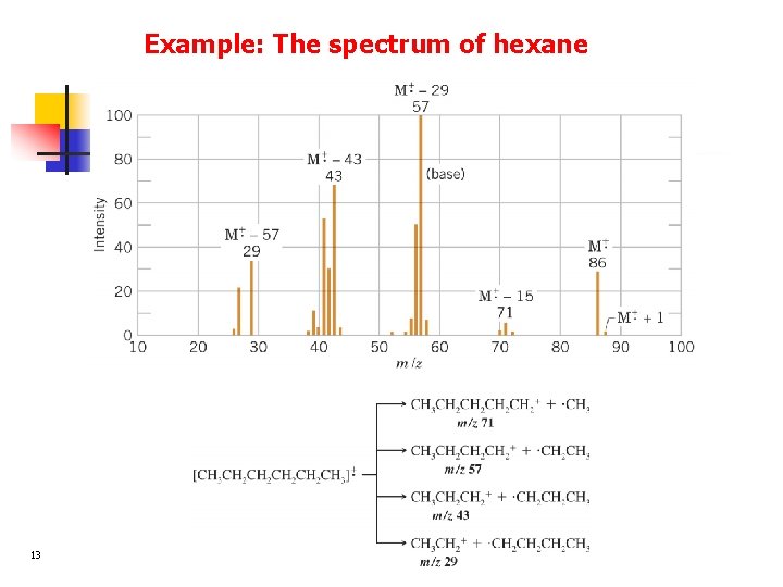 Example: The spectrum of hexane 13 
