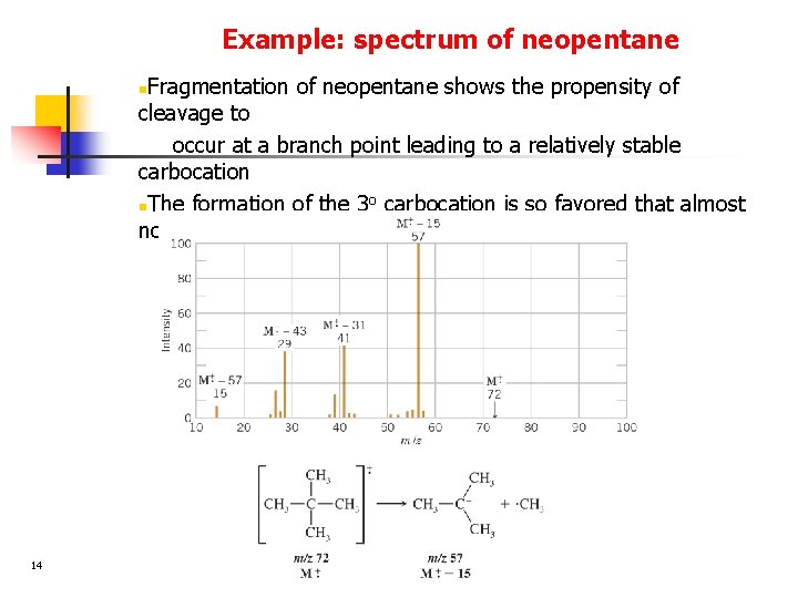 Example: spectrum of neopentane Fragmentation of neopentane shows the propensity of cleavage to occur