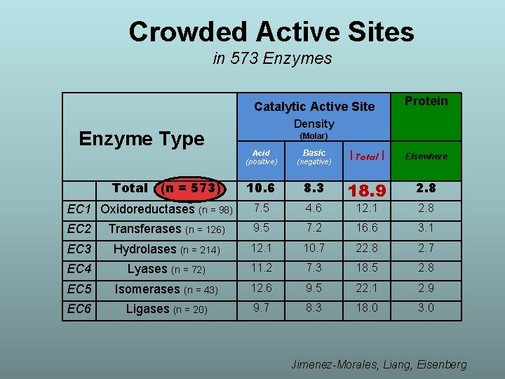 Crowded Active Sites in 573 Enzymes Enzyme Type Catalytic Active Site Density Protein (Molar)