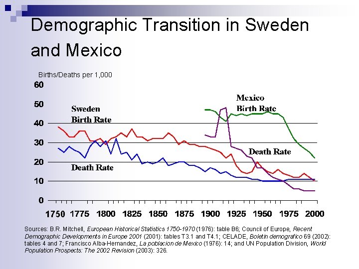 Demographic Transition in Sweden and Mexico Births/Deaths per 1, 000 1750 Sources: B. R.