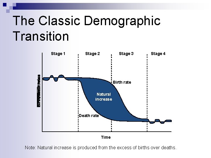 The Classic Demographic Transition Stage 1 Stage 2 Stage 3 Stage 4 Birth rate