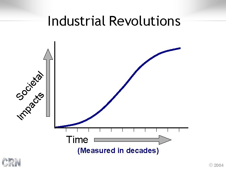 s ct Im pa So cie ta l Industrial Revolutions Time (Measured in decades)