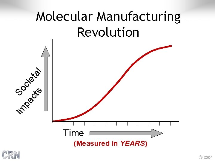 s ct Im pa So cie ta l Molecular Manufacturing Revolution Time (Measured in