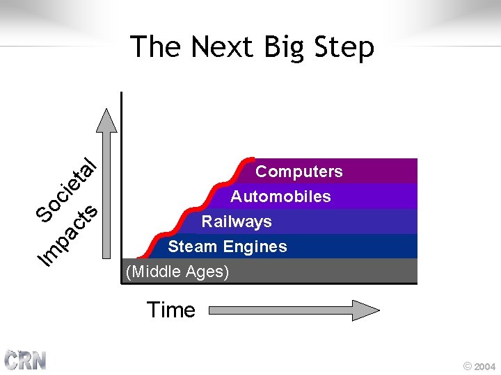 Im s ct pa So cie ta l The Next Big Step Computers Automobiles