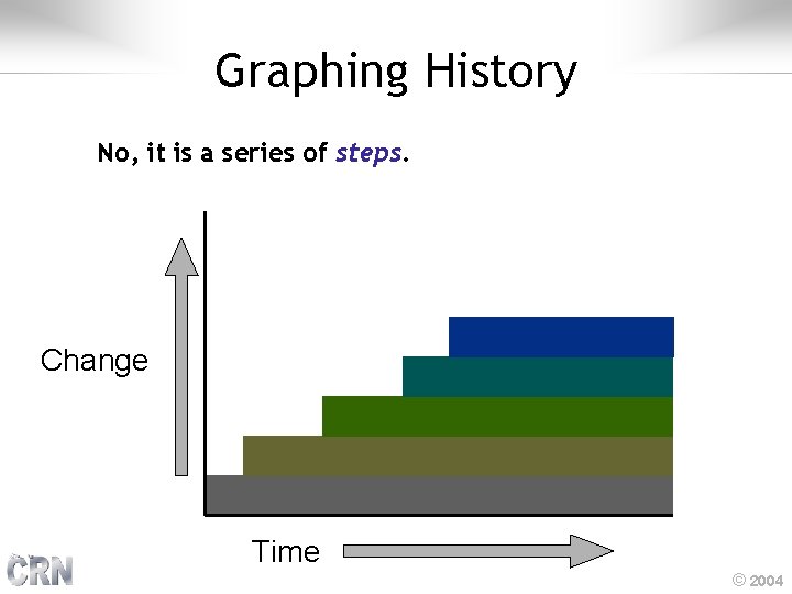 Graphing History No, it is a series of steps. Change Time © 2004 