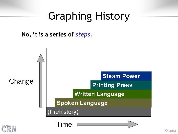 Graphing History No, it is a series of steps. Change Steam Power Printing Press