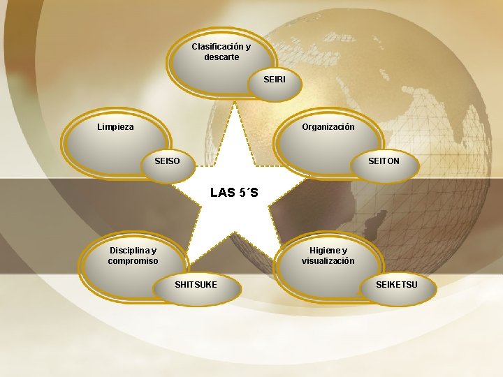 t Clasificación y descarte SEIRI Limpieza Organización SEISO SEITON LAS 5´S Disciplina y compromiso