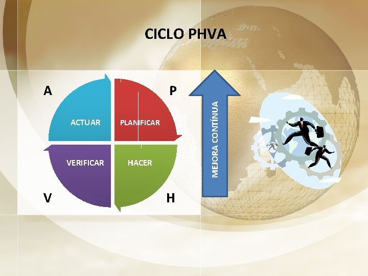 CICLO PHVA V P ACTUAR PLANIFICAR VERIFICAR HACER MEJORA CONTÍNUA A H 