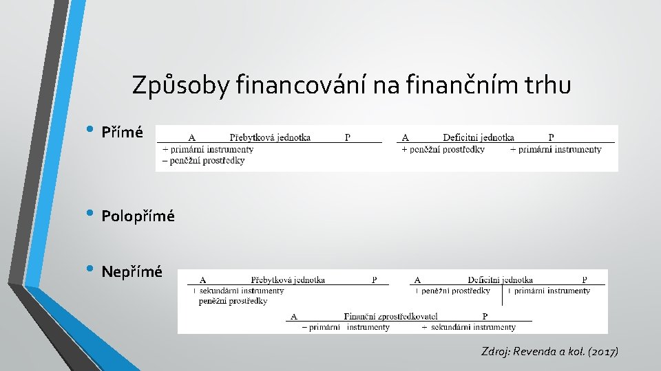 Způsoby financování na finančním trhu • Přímé • Polopřímé • Nepřímé Zdroj: Revenda a