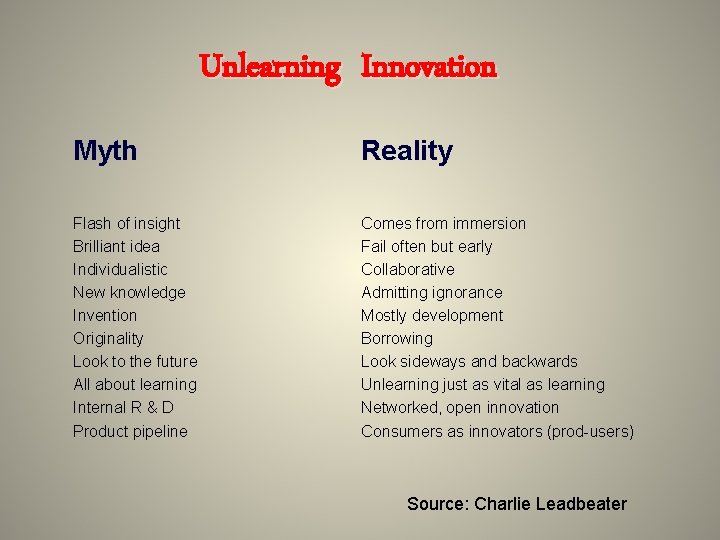 Unlearning Innovation Myth Reality Flash of insight Brilliant idea Individualistic New knowledge Invention Originality