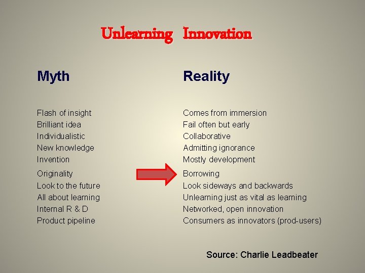 Unlearning Innovation Myth Reality Flash of insight Brilliant idea Individualistic New knowledge Invention Comes