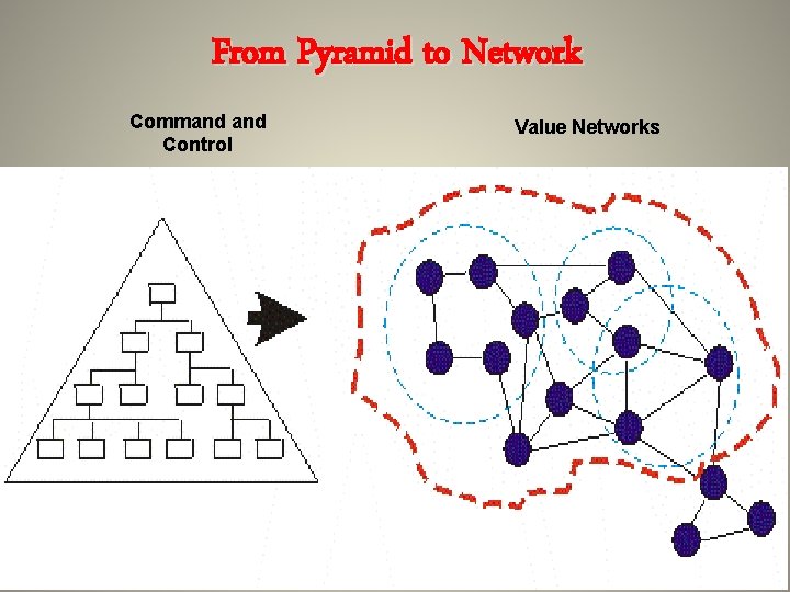 From Pyramid to Network Command Control Value Networks 