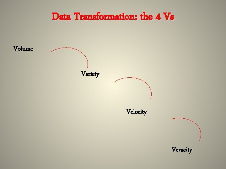 Data Transformation: the 4 Vs Volume Variety Velocity Veracity 