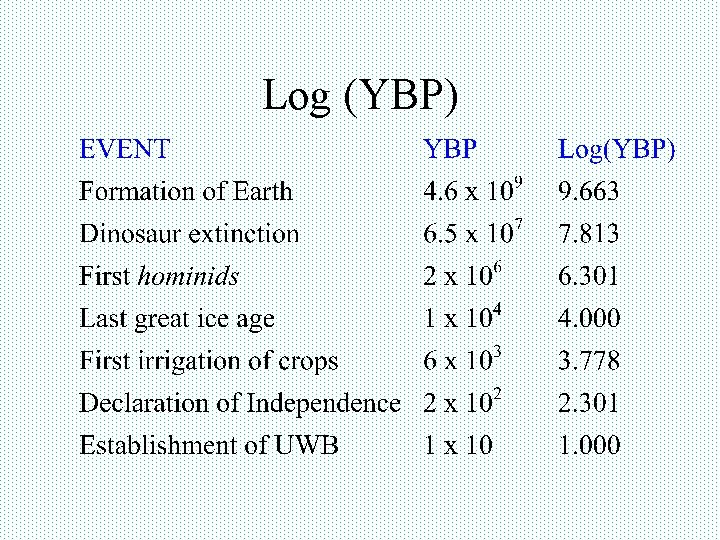 Log (YBP) 