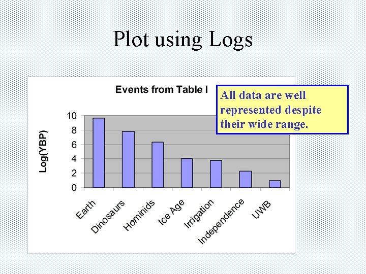 Plot using Logs All data are well represented despite their wide range. 