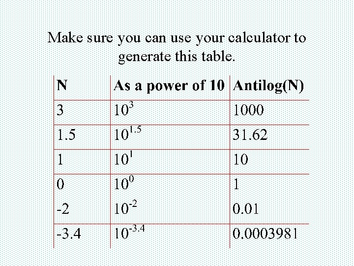 Make sure you can use your calculator to generate this table. 