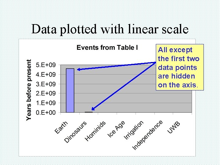 Data plotted with linear scale All except the first two data points are hidden