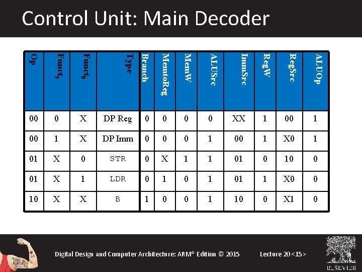 Control Unit: Main Decoder Mem. W ALUSrc X DP Reg 0 0 XX 1 Control Unit: Main Decoder Mem. W ALUSrc X DP Reg 0 0 XX 1