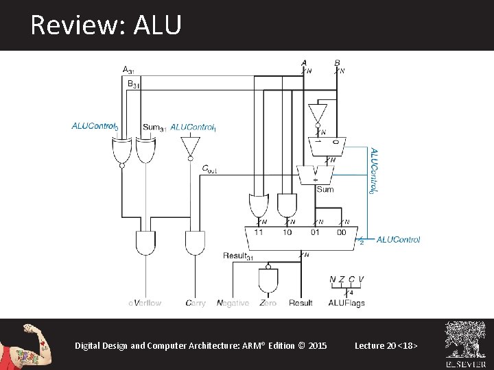 Review: ALU Digital Design and Computer Architecture: ARM® Edition © 2015 Lecture 20 <18> Review: ALU Digital Design and Computer Architecture: ARM® Edition © 2015 Lecture 20 <18>