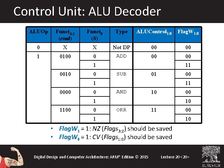 Control Unit: ALU Decoder ALUOp Funct 4: 1 (cmd) Funct 0 (S) Type ALUControl Control Unit: ALU Decoder ALUOp Funct 4: 1 (cmd) Funct 0 (S) Type ALUControl
