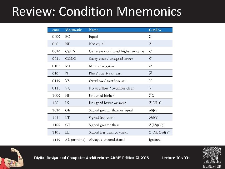 Review: Condition Mnemonics Digital Design and Computer Architecture: ARM® Edition © 2015 Lecture 20 Review: Condition Mnemonics Digital Design and Computer Architecture: ARM® Edition © 2015 Lecture 20