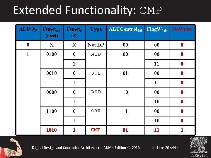 Extended Functionality: CMP ALUOp Funct 4: 1 (cmd) Funct 0 (S) Type ALUControl 1: Extended Functionality: CMP ALUOp Funct 4: 1 (cmd) Funct 0 (S) Type ALUControl 1:
