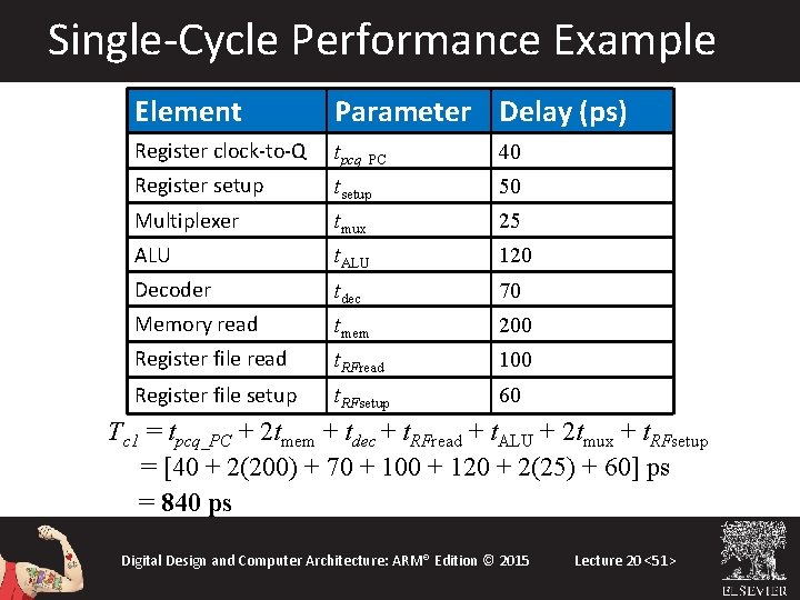 Single-Cycle Performance Example Element Parameter Delay (ps) Register clock-to-Q tpcq_PC 40 Register setup tsetup Single-Cycle Performance Example Element Parameter Delay (ps) Register clock-to-Q tpcq_PC 40 Register setup tsetup
