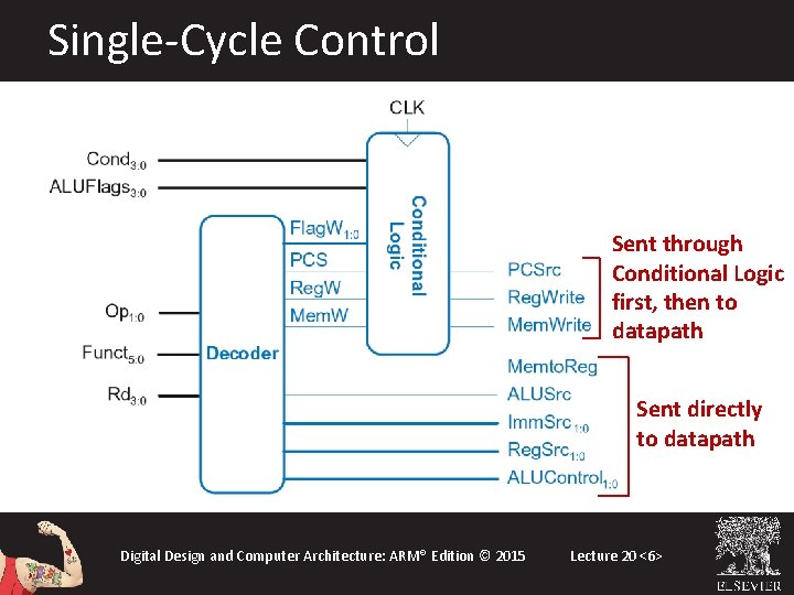 Single-Cycle Control Sent through Conditional Logic first, then to datapath Sent directly to datapath Single-Cycle Control Sent through Conditional Logic first, then to datapath Sent directly to datapath