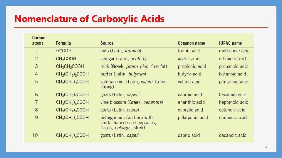 Nomenclature of Carboxylic Acids 4 