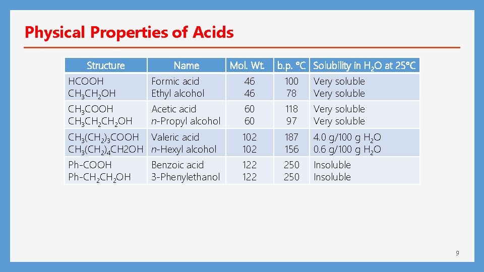 Physical Properties of Acids Structure Name Mol. Wt. b. p. C Solubility in H