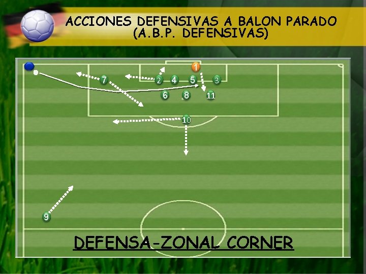 ACCIONES DEFENSIVAS A BALON PARADO (A. B. P. DEFENSIVAS) 7 2 1 5 4