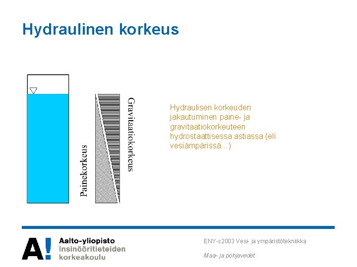 Hydraulinen korkeus Hydraulisen korkeuden jakautuminen paine- ja gravitaatiokorkeuteen hydrostaattisessa astiassa (eli vesiämpärissä…) ENY-c 2003 Hydraulinen korkeus Hydraulisen korkeuden jakautuminen paine- ja gravitaatiokorkeuteen hydrostaattisessa astiassa (eli vesiämpärissä…) ENY-c 2003