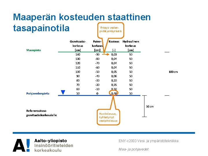 Maaperän kosteuden staattinen tasapainotila Yhteys vedenpidätyskäyrästä Huokoisuus, kyllästynyt vesipitoisuus ENY-c 2003 Vesi- ja ympäristötekniikka Maaperän kosteuden staattinen tasapainotila Yhteys vedenpidätyskäyrästä Huokoisuus, kyllästynyt vesipitoisuus ENY-c 2003 Vesi- ja ympäristötekniikka