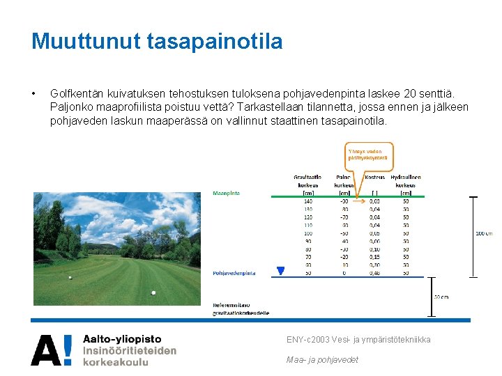 Muuttunut tasapainotila • Golfkentän kuivatuksen tehostuksen tuloksena pohjavedenpinta laskee 20 senttiä. Paljonko maaprofiilista poistuu Muuttunut tasapainotila • Golfkentän kuivatuksen tehostuksen tuloksena pohjavedenpinta laskee 20 senttiä. Paljonko maaprofiilista poistuu