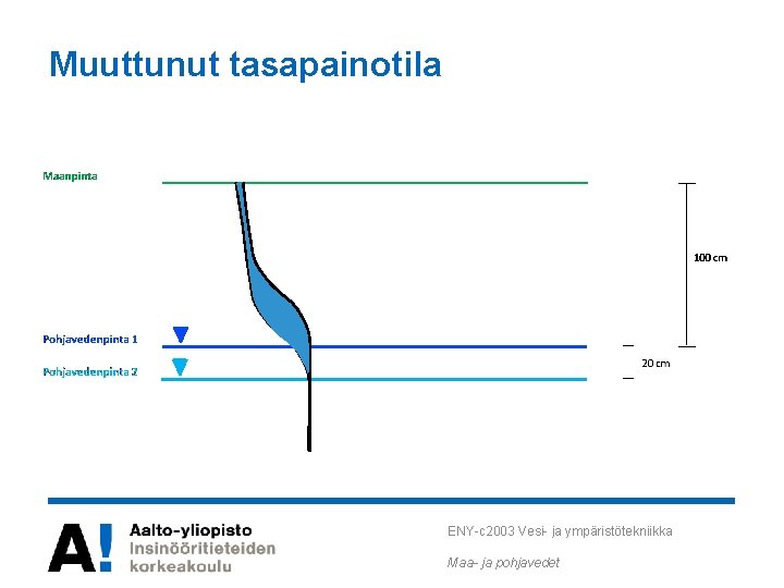 Muuttunut tasapainotila ENY-c 2003 Vesi- ja ympäristötekniikka Maa- ja pohjavedet Muuttunut tasapainotila ENY-c 2003 Vesi- ja ympäristötekniikka Maa- ja pohjavedet