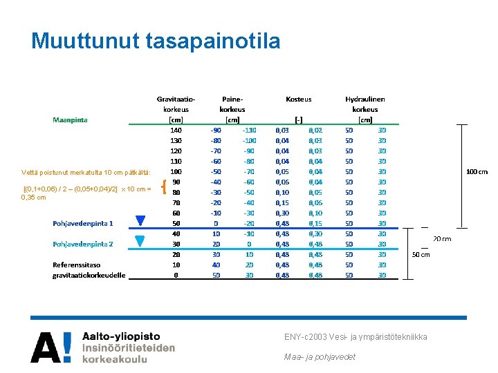 Muuttunut tasapainotila Vettä poistunut merkatulta 10 cm pätkältä: [(0, 1+0, 06) / 2 – Muuttunut tasapainotila Vettä poistunut merkatulta 10 cm pätkältä: [(0, 1+0, 06) / 2 –