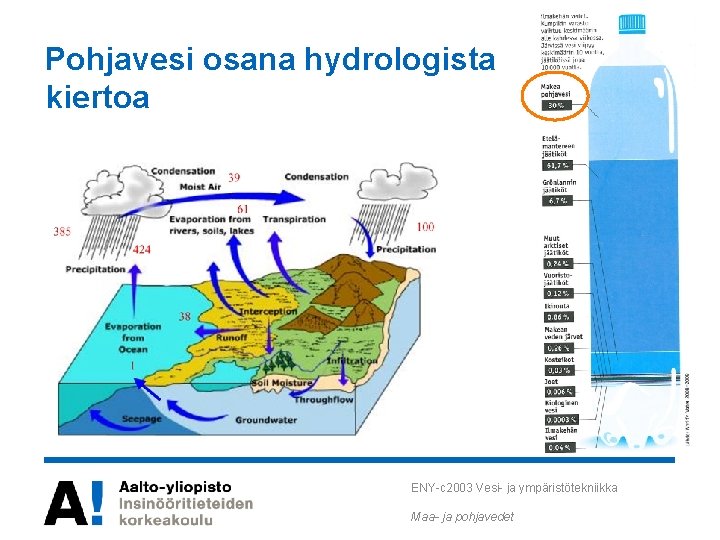 Pohjavesi osana hydrologista kiertoa ENY-c 2003 Vesi- ja ympäristötekniikka Maa- ja pohjavedet Pohjavesi osana hydrologista kiertoa ENY-c 2003 Vesi- ja ympäristötekniikka Maa- ja pohjavedet