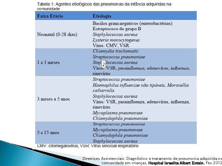 Diretrizes Assistenciais: Diagnóstico e tratamento de pneumonia adquirida na comunidade em crianças, Hospital Israelita