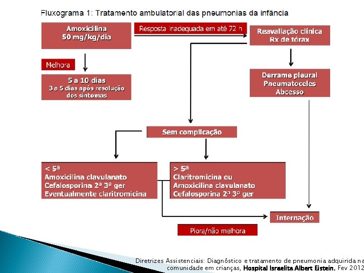 Diretrizes Assistenciais: Diagnóstico e tratamento de pneumonia adquirida na comunidade em crianças, Hospital Israelita