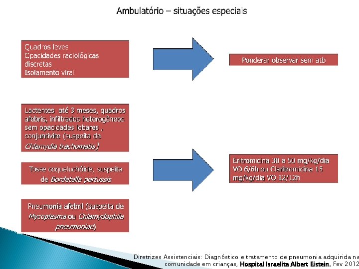 Diretrizes Assistenciais: Diagnóstico e tratamento de pneumonia adquirida na comunidade em crianças, Hospital Israelita