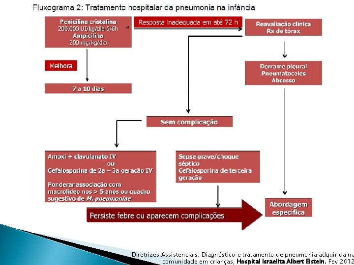 Diretrizes Assistenciais: Diagnóstico e tratamento de pneumonia adquirida na comunidade em crianças, Hospital Israelita