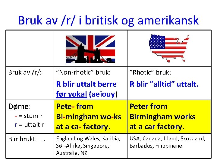 Bruk av /r/ i britisk og amerikansk Bruk av /r/: ”Non-rhotic” bruk: ”Rhotic” bruk: