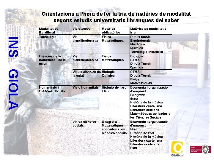 Orientacions a l’hora de fer la tria de matèries de modalitat segons estudis universitaris